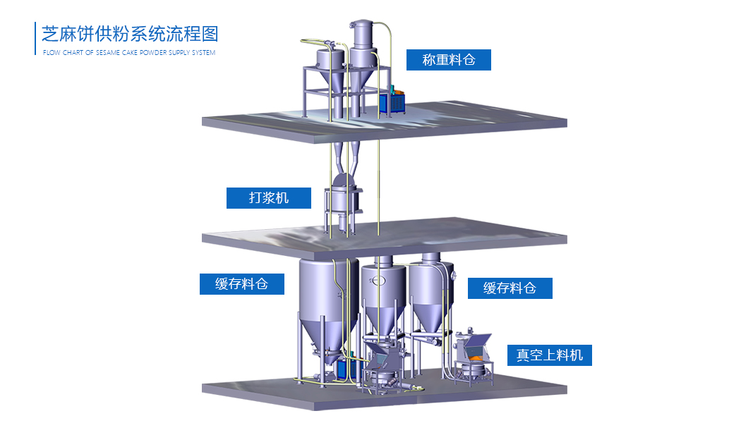 芝麻餅供粉系統流程